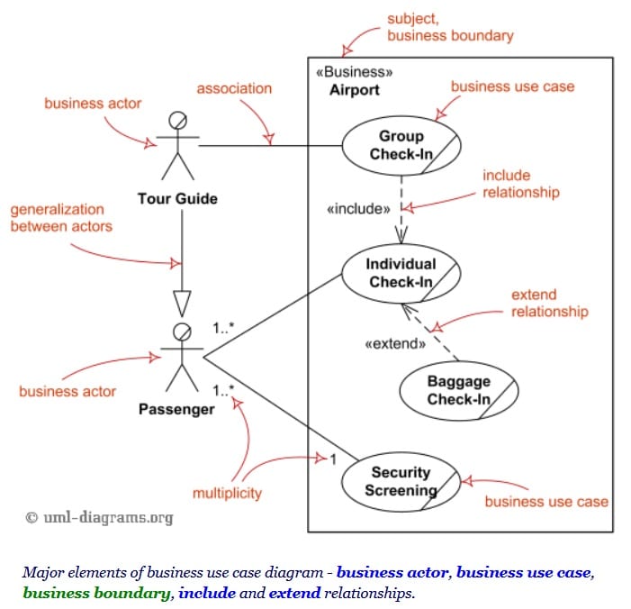 business use case, business case, use case, system use case, , Behavioral Diagrams, UML Diagrams, Structural Diagrams, Composite Structure Diagrams, Deployment Diagrams, Package Diagrams, Profile Diagrams, Class Diagrams, Object Diagrams, Component Diagrams, State Machine Diagrams, Communication Diagrams, Usecase Diagrams, Activity Diagrams, Sequence Diagrams, Timing Diagrams, Interaction Overview Diagrams, Unified Modeling Language v 2.5.1, OMG® Unified Modeling Language® (OMG UML®)