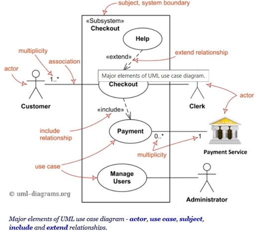 business use case, business case, use case, system use case, , Behavioral Diagrams, UML Diagrams, Structural Diagrams, Composite Structure Diagrams, Deployment Diagrams, Package Diagrams, Profile Diagrams, Class Diagrams, Object Diagrams, Component Diagrams, State Machine Diagrams, Communication Diagrams, Usecase Diagrams, Activity Diagrams, Sequence Diagrams, Timing Diagrams, Interaction Overview Diagrams, Unified Modeling Language v 2.5.1, OMG® Unified Modeling Language® (OMG UML®)